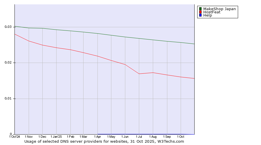 Historical trends in the usage of MakeShop Japan vs. HostFeat vs. Help
