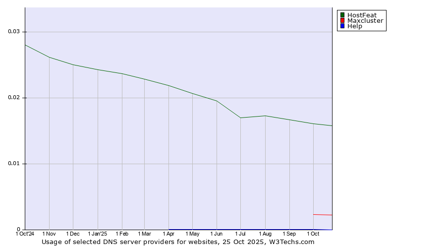 Historical trends in the usage of HostFeat vs. Maxcluster vs. Help