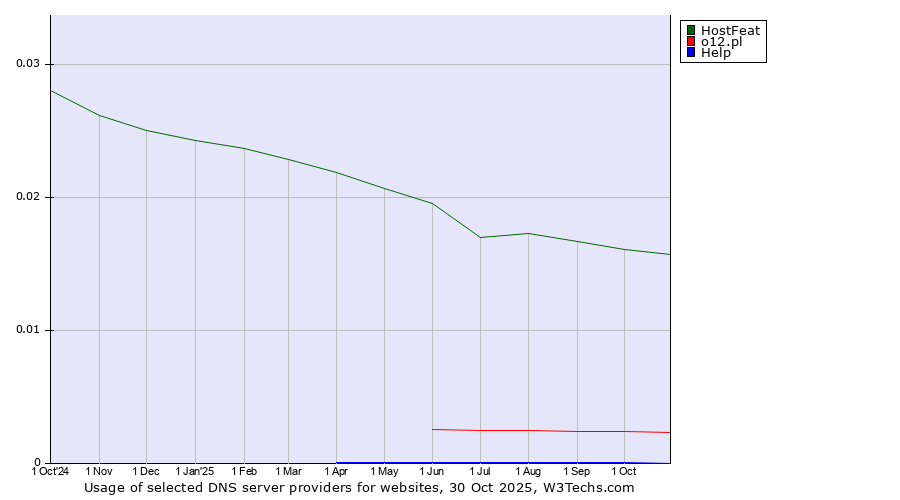 Historical trends in the usage of HostFeat vs. o12.pl vs. Help