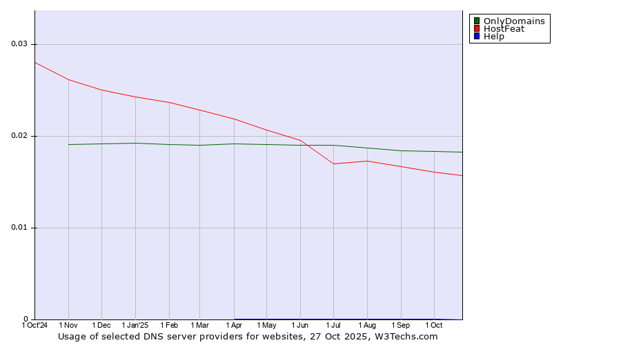 Historical trends in the usage of OnlyDomains vs. HostFeat vs. Help
