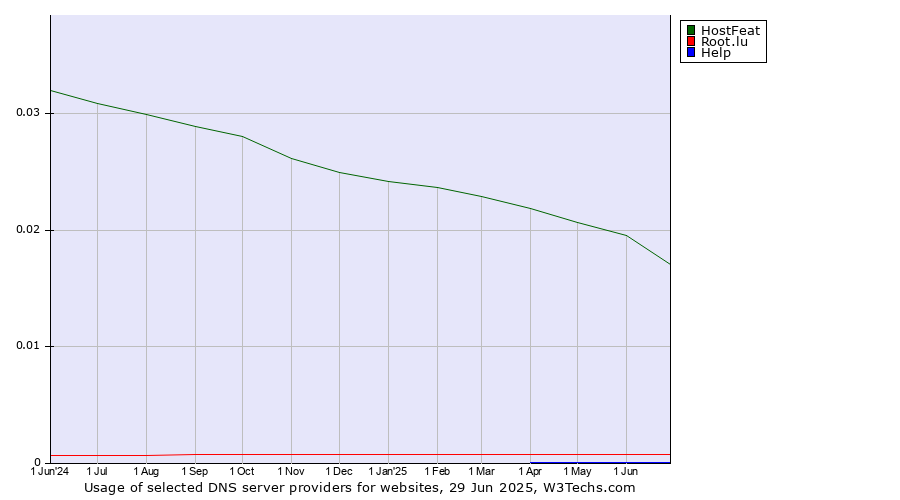 Historical trends in the usage of HostFeat vs. Root.lu vs. Help