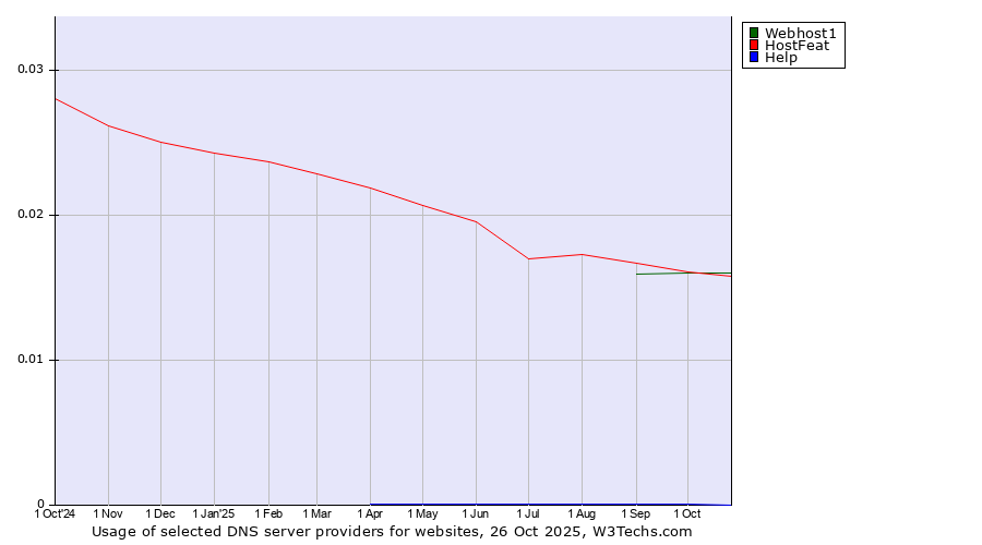 Historical trends in the usage of Webhost1 vs. HostFeat vs. Help