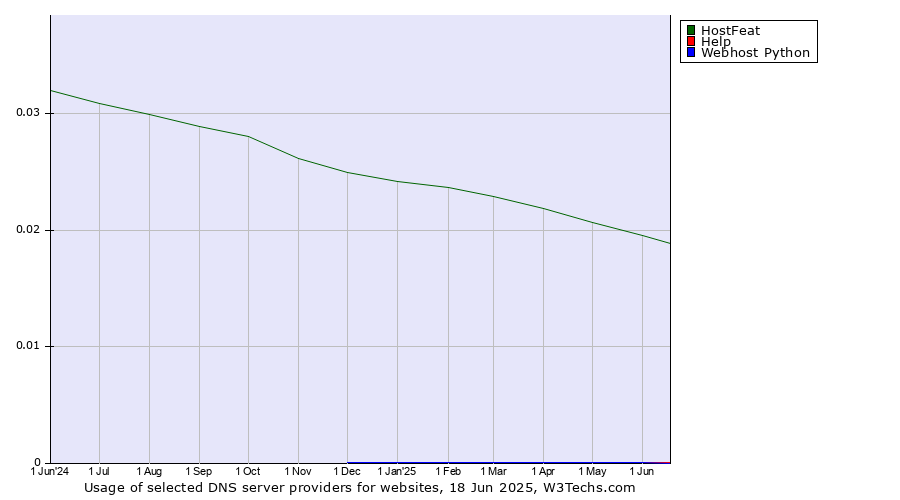Historical trends in the usage of HostFeat vs. Help vs. Webhost Python