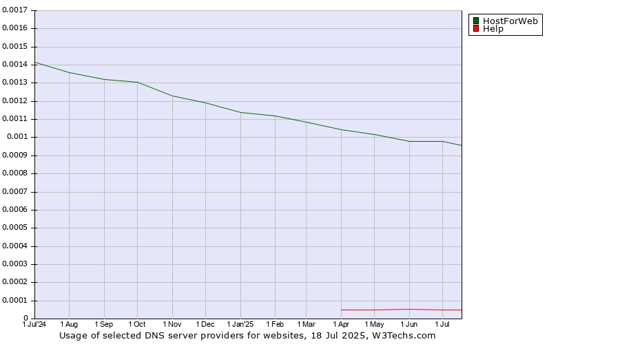 Historical trends in the usage of HostForWeb vs. Help