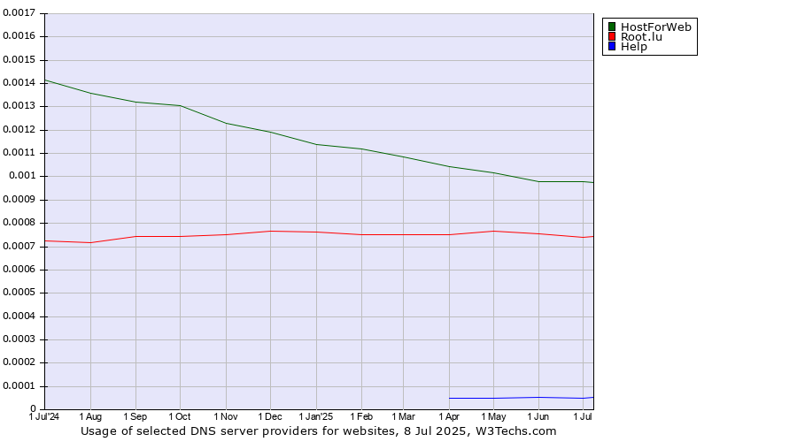 Historical trends in the usage of HostForWeb vs. Root.lu vs. Help