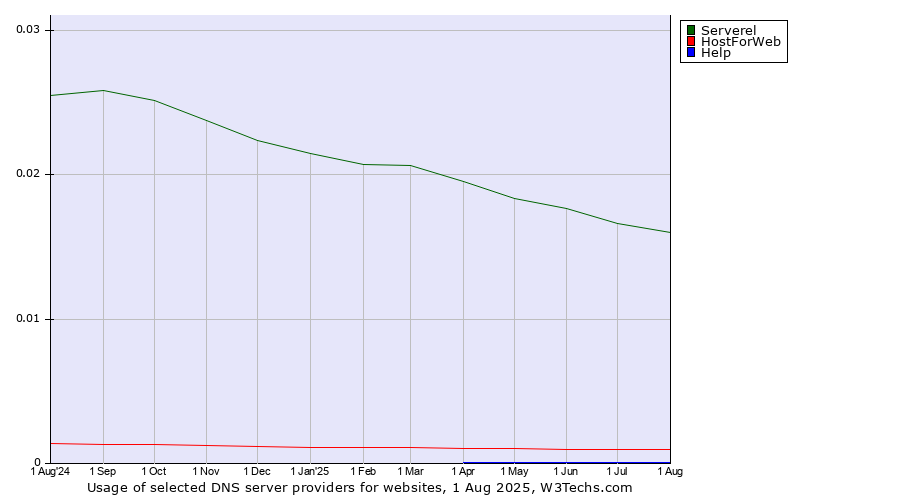 Historical trends in the usage of Serverel vs. HostForWeb vs. Help