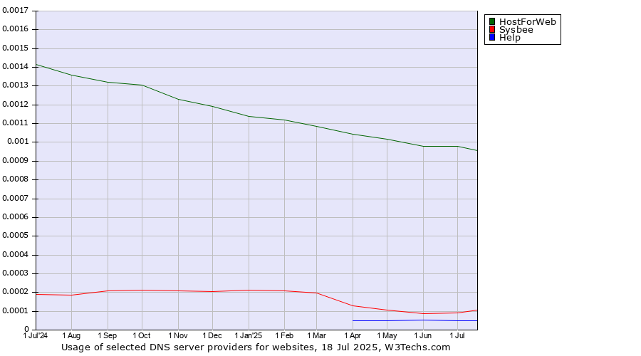 Historical trends in the usage of HostForWeb vs. Sysbee vs. Help