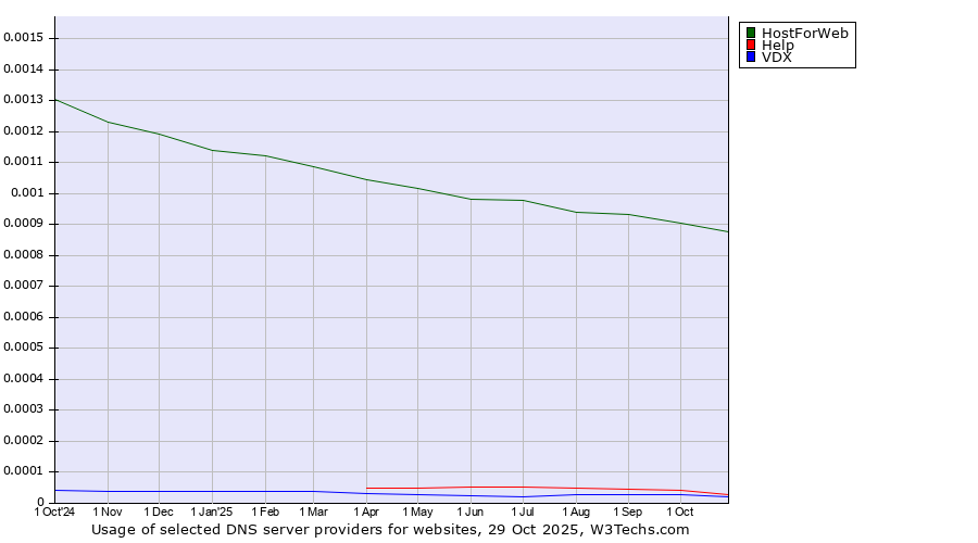 Historical trends in the usage of HostForWeb vs. Help vs. VDX