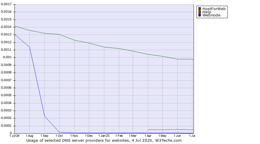 Historical trends in the usage of HostForWeb vs. Help vs. Webnode