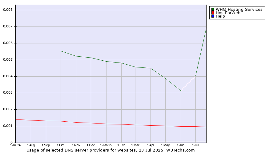 Historical trends in the usage of WHG Hosting Services vs. HostForWeb vs. Help