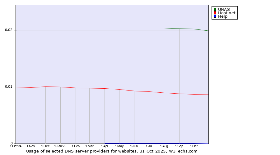 Historical trends in the usage of UNAS vs. Hostinet vs. Help