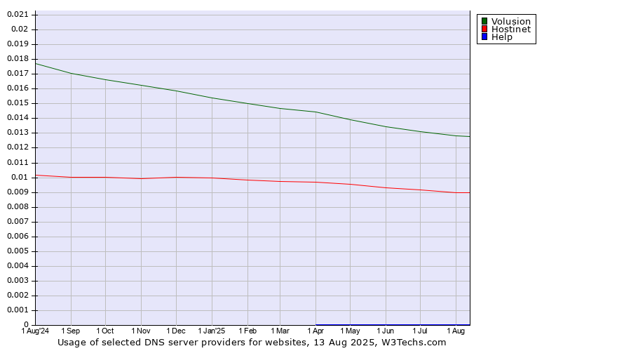 Historical trends in the usage of Volusion vs. Hostinet vs. Help