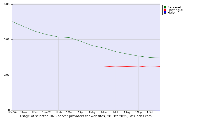 Historical trends in the usage of Serverel vs. Hosting.cl vs. Help