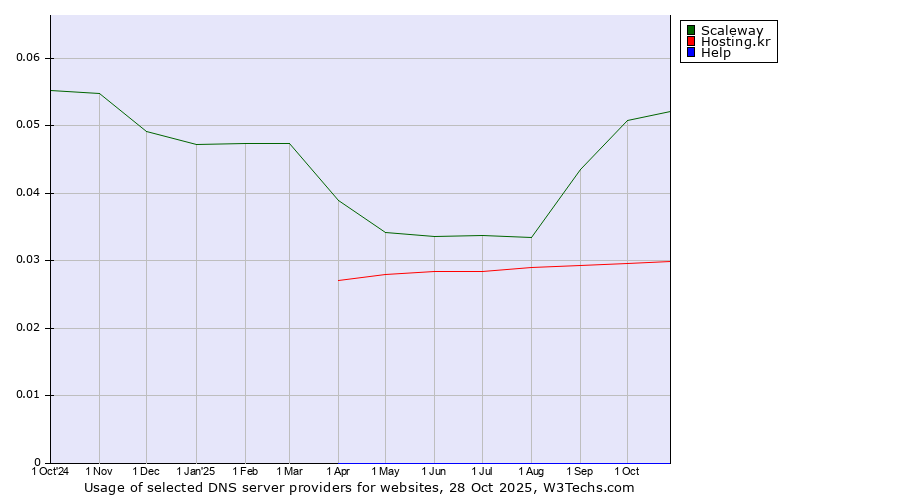 Historical trends in the usage of Scaleway vs. Hosting.kr vs. Help