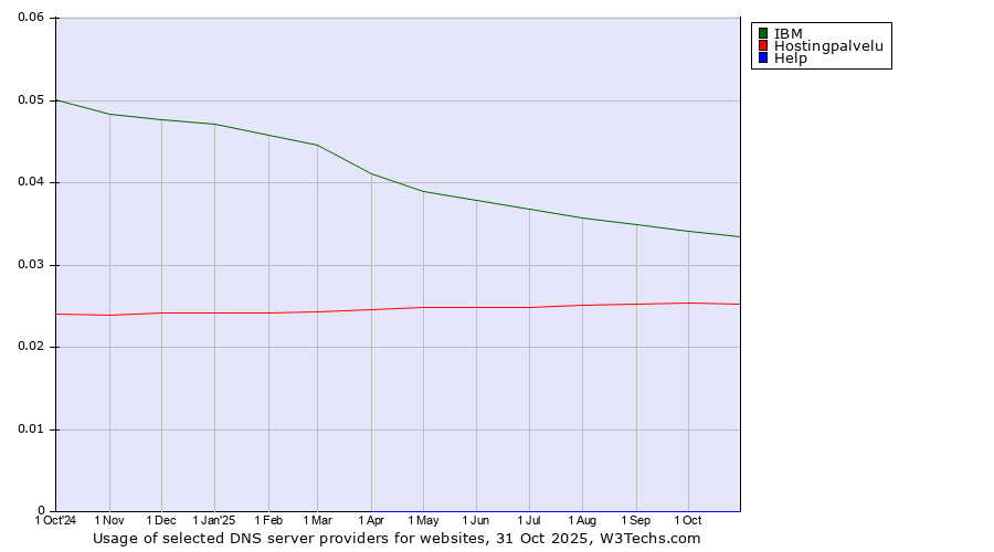 Historical trends in the usage of IBM vs. Hostingpalvelu vs. Help