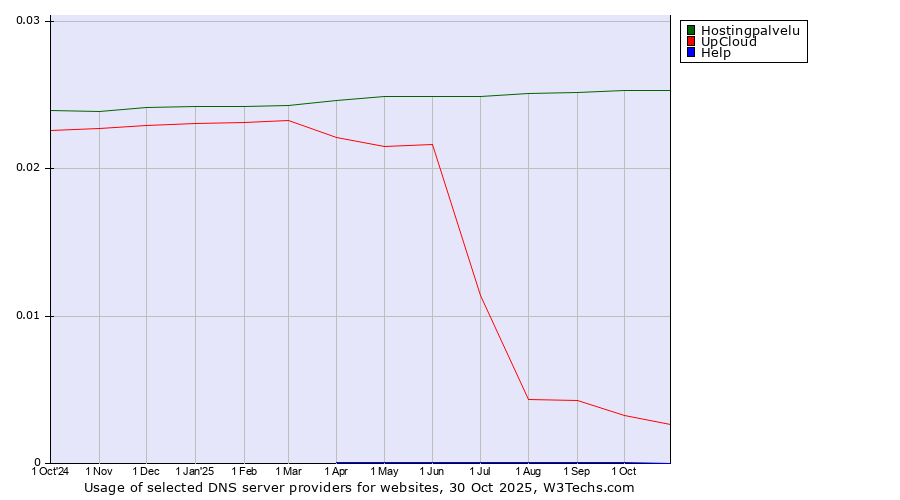 Historical trends in the usage of Hostingpalvelu vs. UpCloud vs. Help