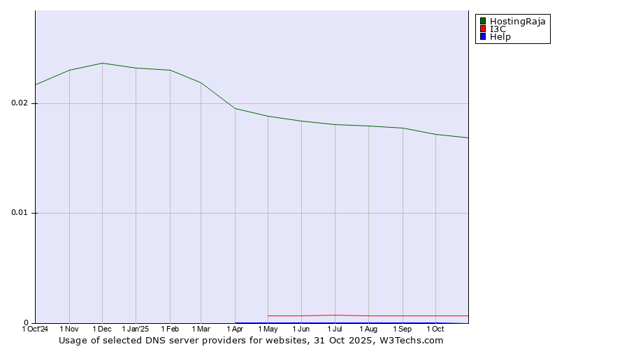 Historical trends in the usage of HostingRaja vs. I3C vs. Help