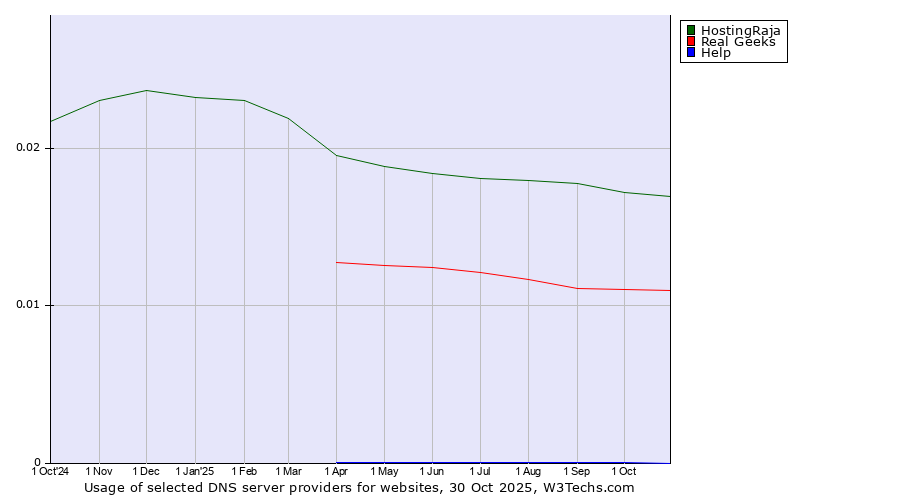 Historical trends in the usage of HostingRaja vs. Real Geeks vs. Help