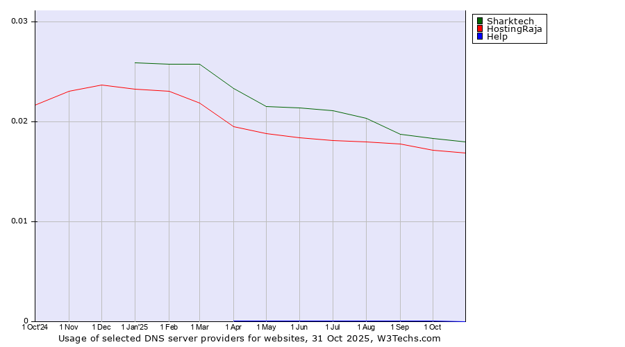 Historical trends in the usage of Sharktech vs. HostingRaja vs. Help