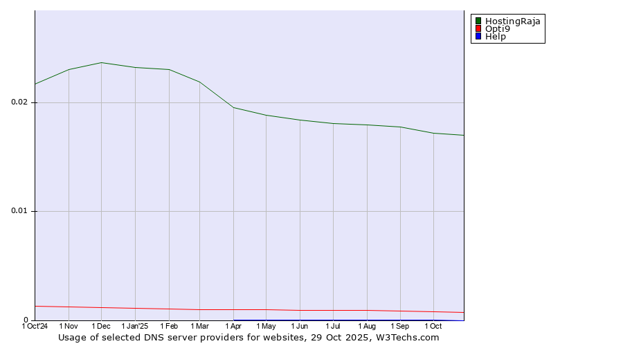 Historical trends in the usage of HostingRaja vs. Opti9 vs. Help