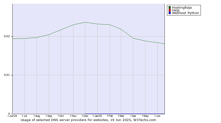 Historical trends in the usage of HostingRaja vs. Help vs. Webhost Python