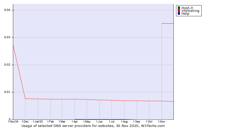 Historical trends in the usage of Host.it vs. VSHosting vs. Help