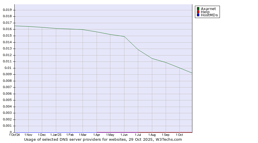 Historical trends in the usage of Axarnet vs. Help vs. HostMDs