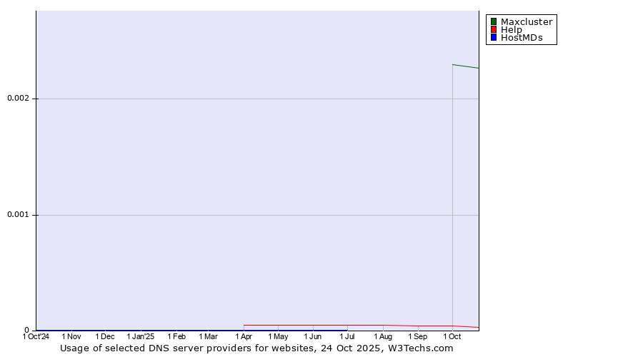 Historical trends in the usage of Maxcluster vs. Help vs. HostMDs