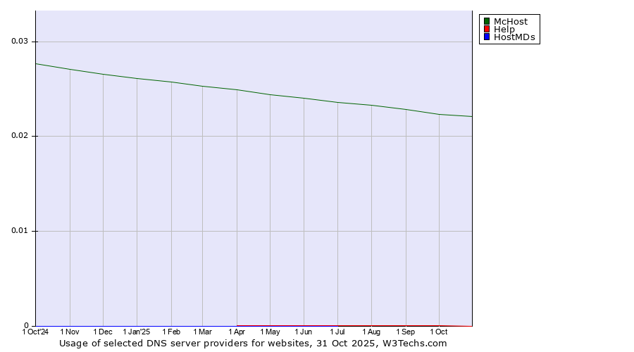 Historical trends in the usage of McHost vs. Help vs. HostMDs