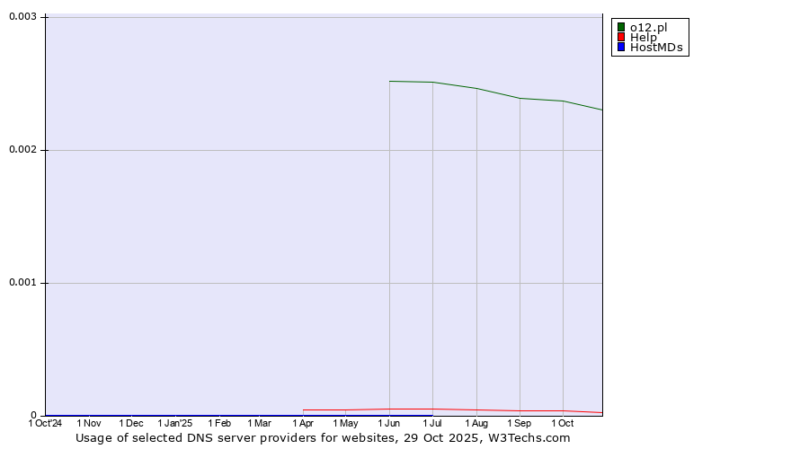 Historical trends in the usage of o12.pl vs. Help vs. HostMDs