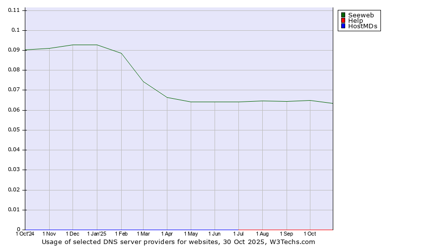 Historical trends in the usage of Seeweb vs. Help vs. HostMDs