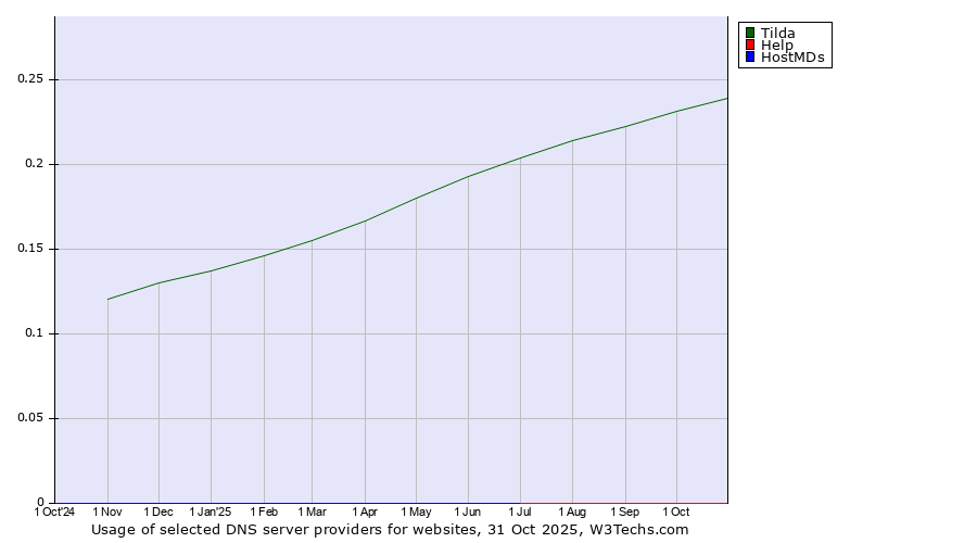 Historical trends in the usage of Tilda vs. Help vs. HostMDs