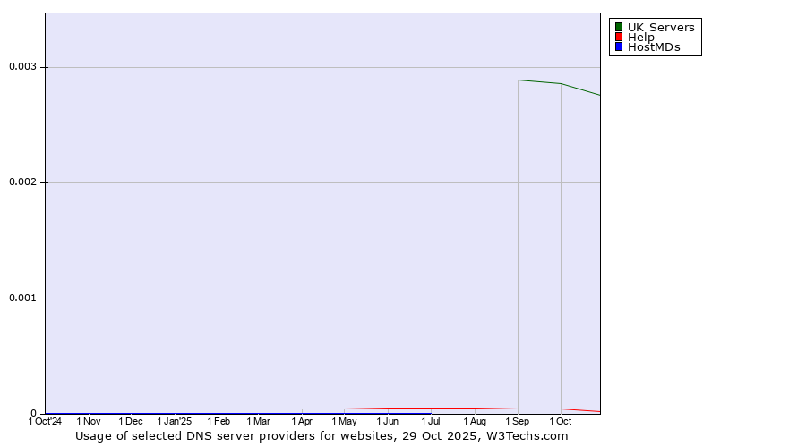 Historical trends in the usage of UK Servers vs. Help vs. HostMDs