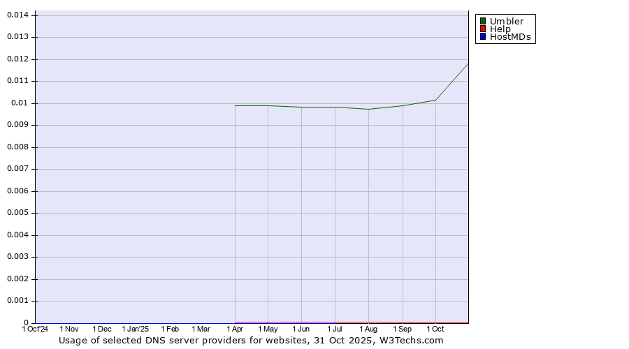 Historical trends in the usage of Umbler vs. Help vs. HostMDs