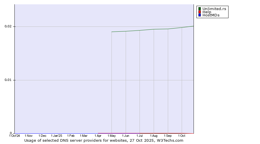 Historical trends in the usage of Unlimited.rs vs. Help vs. HostMDs
