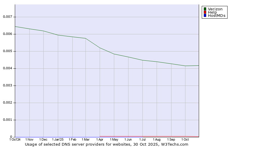 Historical trends in the usage of Verizon vs. Help vs. HostMDs