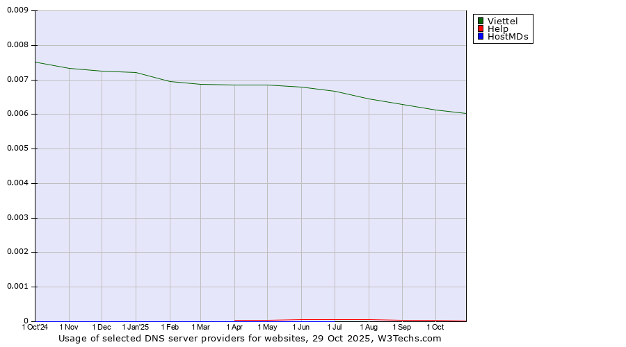 Historical trends in the usage of Viettel vs. Help vs. HostMDs