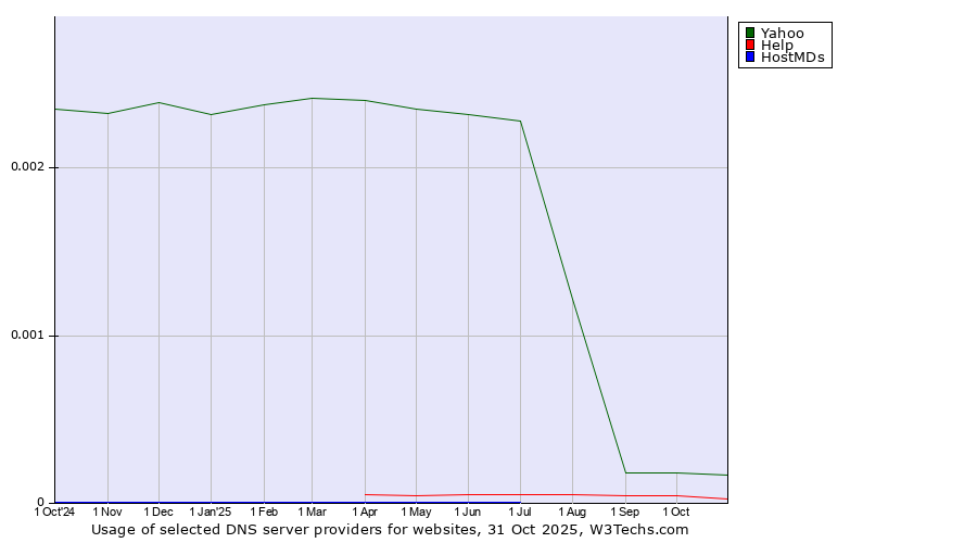 Historical trends in the usage of Yahoo vs. Help vs. HostMDs