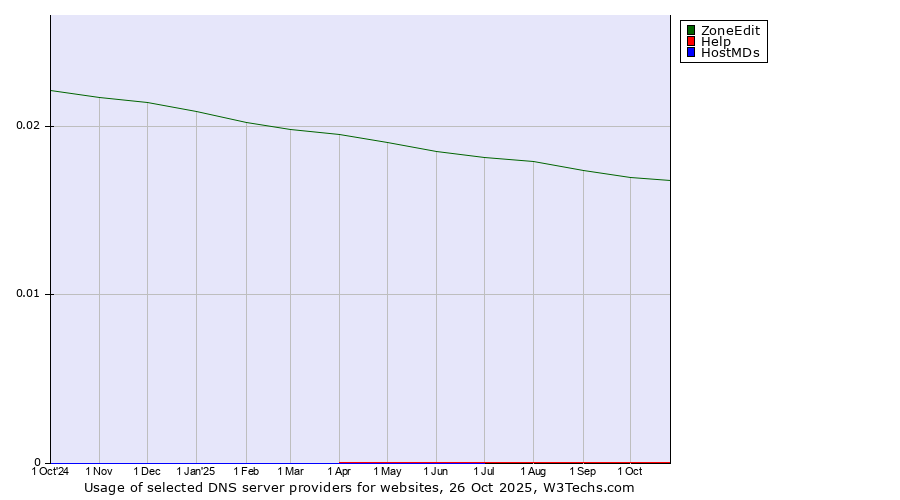 Historical trends in the usage of ZoneEdit vs. Help vs. HostMDs