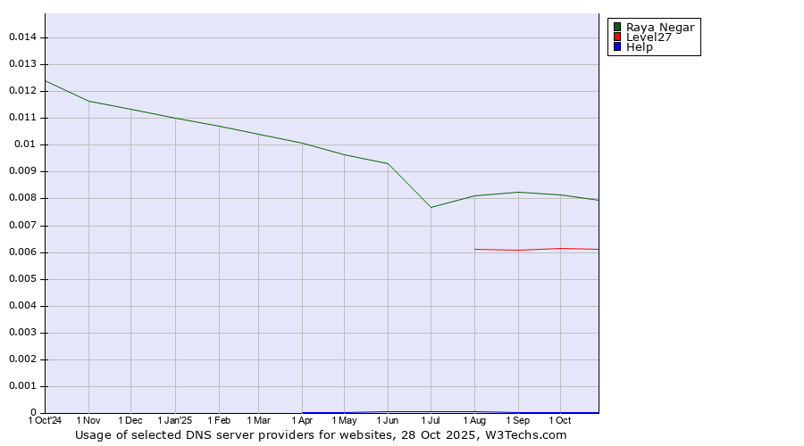 Historical trends in the usage of Raya Negar vs. Level27 vs. Help