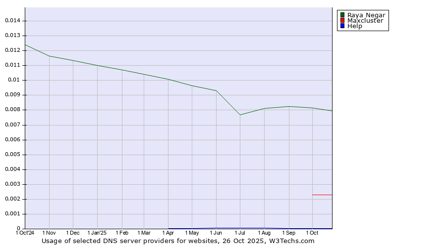 Historical trends in the usage of Raya Negar vs. Maxcluster vs. Help