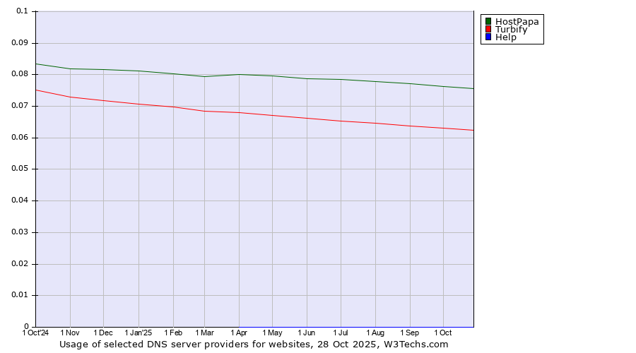 Historical trends in the usage of HostPapa vs. Turbify vs. Help