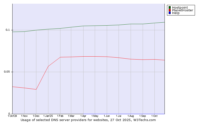 Historical trends in the usage of Hostpoint vs. PlanetHoster vs. Help