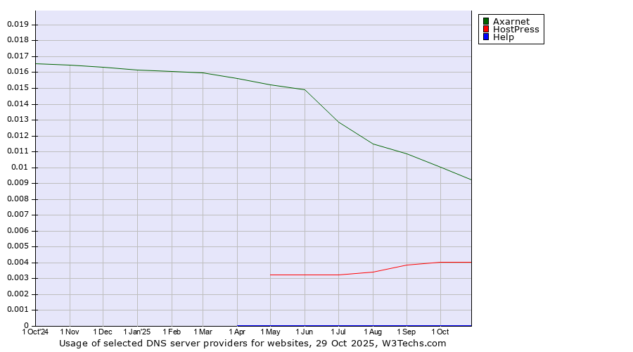 Historical trends in the usage of Axarnet vs. HostPress vs. Help