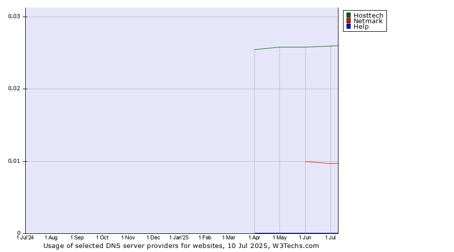 Historical trends in the usage of Hosttech vs. Netmark vs. Help