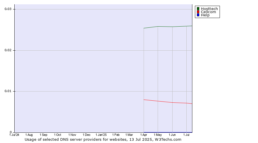 Historical trends in the usage of Hosttech vs. Cellcom vs. Help