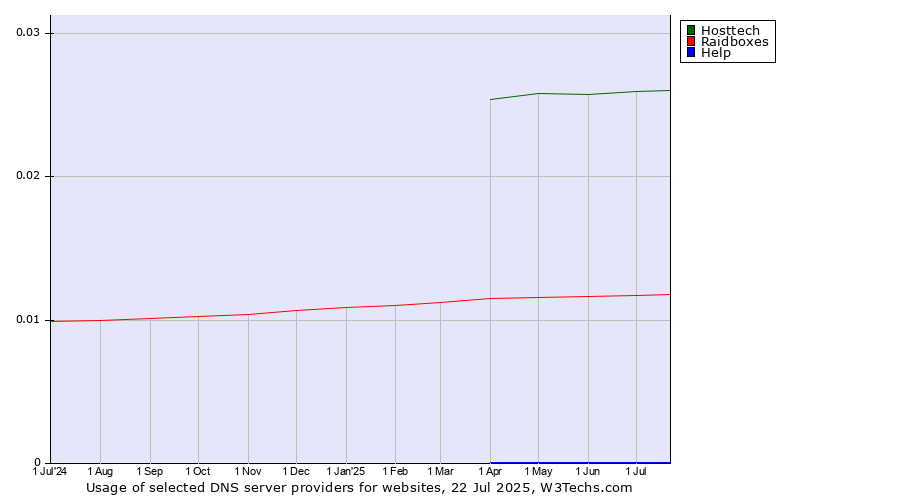 Historical trends in the usage of Hosttech vs. Raidboxes vs. Help