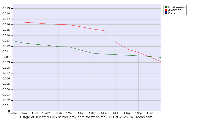 Historical trends in the usage of Hostwinds vs. Axarnet vs. Help