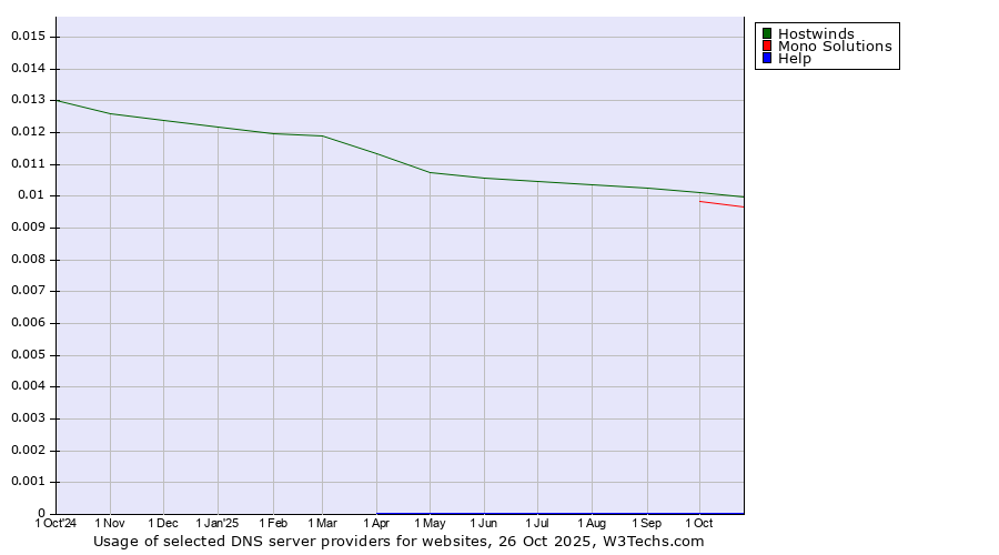 Historical trends in the usage of Hostwinds vs. Mono Solutions vs. Help