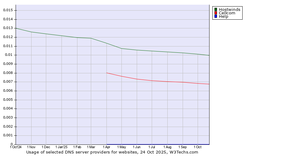 Historical trends in the usage of Hostwinds vs. Cellcom vs. Help